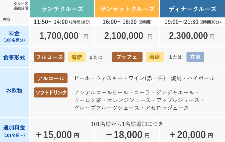 クラシカ。ランチクルーズ運航時間11時50分から14時まで（2時間10分）。料金100名様分は1,700,000円。サンセットクルーズ運航時間16時20分から18時20分まで（2時間）。料金100名様分は1,700,000円。ディナークルーズ運航時間19時から21時30分まで（2時間30分）。料金100名様分は2,250,000円。いずれのクルーズも食事形式は「フルコースと着席」または「ブッフェと着席」または立食。お飲み物はアルコール：ビール・ウィスキー・ワイン(赤・白)・焼酎・ハイボール。ソフトドリンク：ノンアルコールビール・コーラ・ジンジャエール・ウーロン茶・オレンジジュース・アップルジュース・グレープフルーツジュース・アセロラジュース。追加料金はランチクルーズとサンセットクルーズは101名様から1名様追加につきプラス12,000円、ディナークルーズは15,000円