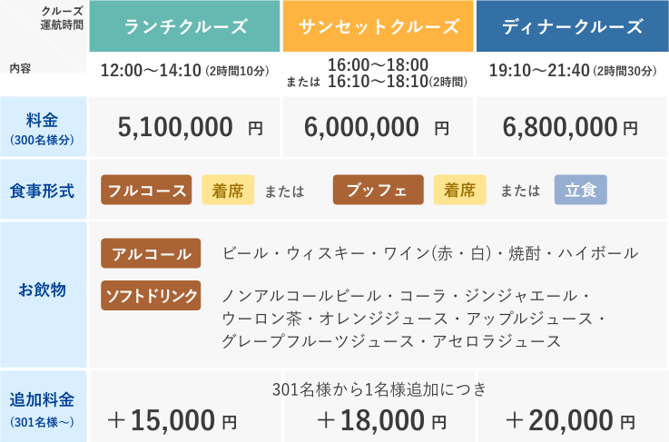 モデルナ。ランチクルーズ運航時間12時00分から14時10分まで（2時間10分）。料金300名様分は5,100,000円。サンセットクルーズ運航時間16時30分から18時30分まで（2時間）。料金300名様分は5,100,000円。ディナークルーズ運航時間19時10分から21時40分まで（2時間30分）。料金300名様分は6,750,000円。いずれのクルーズも食事形式は「フルコースと着席」または「ブッフェと着席」または立食。お飲み物はアルコール：ビール・ウィスキー・ワイン(赤・白)・焼酎・ハイボール。ソフトドリンク：ノンアルコールビール・コーラ・ジンジャエール・ウーロン茶・オレンジジュース・アップルジュース・グレープフルーツジュース・アセロラジュース。追加料金はランチクルーズとサンセットクルーズは301名様から1名様追加につきプラス12,000円、ディナークルーズは15,000円